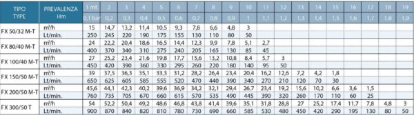 Bơm chìm nước thải Beluno Seri FX