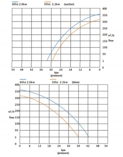 Đường đặc tính máy thổi khí con sò Redpump model GB-2200