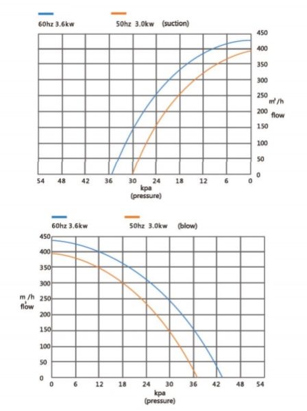 Đường đặc tính máy thổi khí con sò Redpump model GB-3000