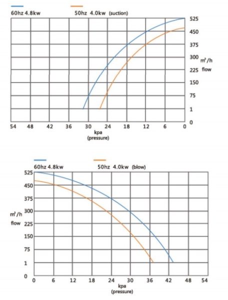 Đường đặc tính máy thổi khí con sò Redpump model GB-4000