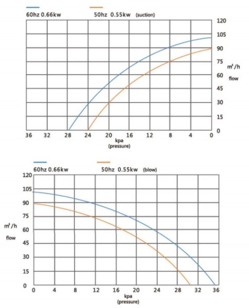 Đường đặc tính máy thổi khí con sò Redpump model GB-550/2