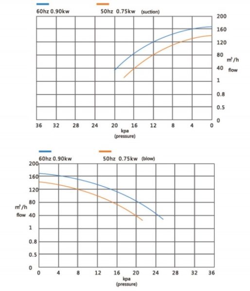 Đường đặc tính máy thổi khí con sò Redpump model GB-750