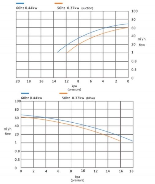 Đường đặc tính máy thổi khí con sò Redpump model GB-370